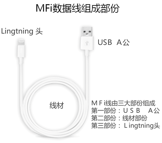 Lightning cable Composition